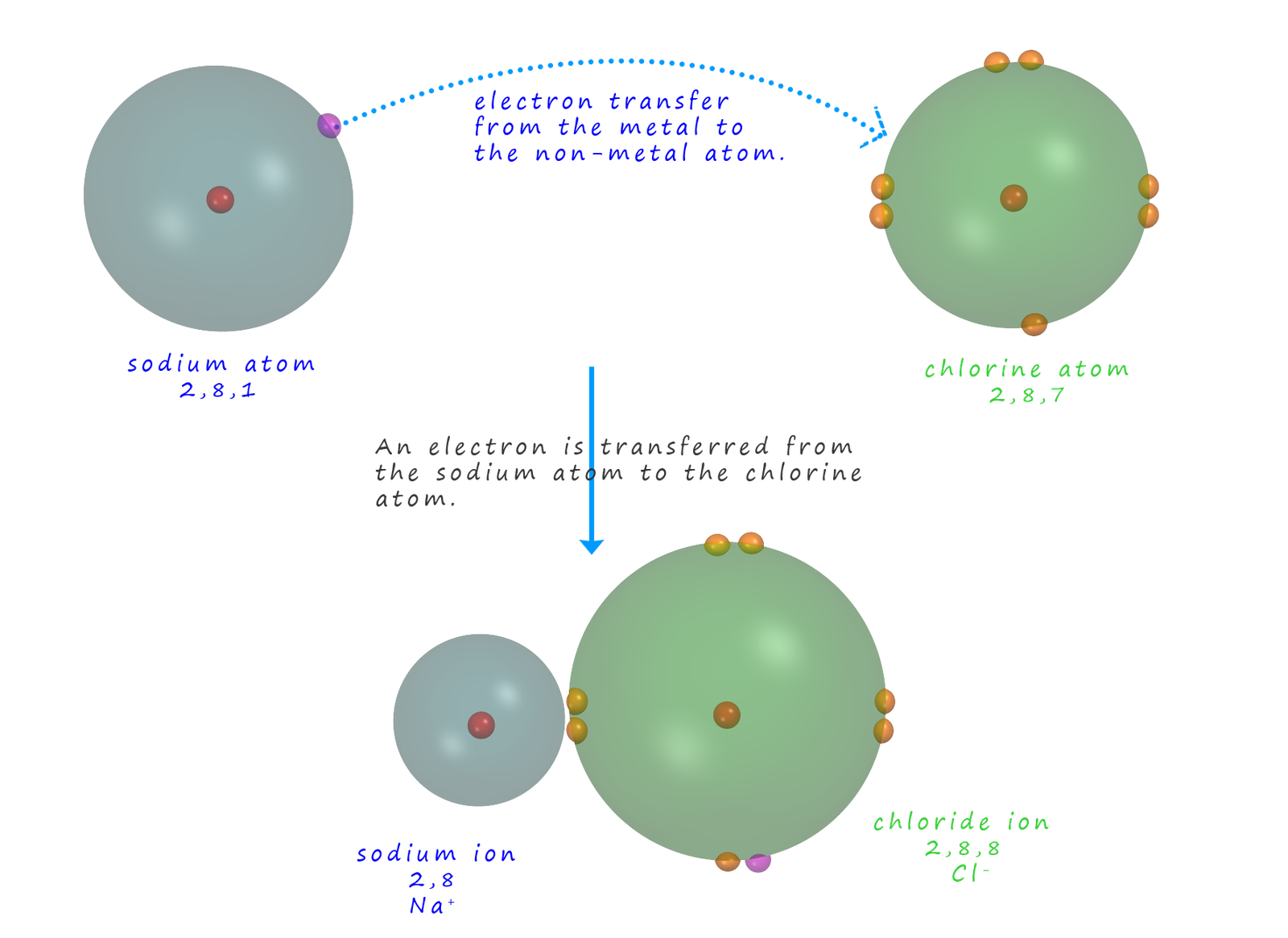 The formation of the ionic compound sodium chloride from sodium metal and chlorine by elecron transfer from the sodium atom to the chlorine atom.